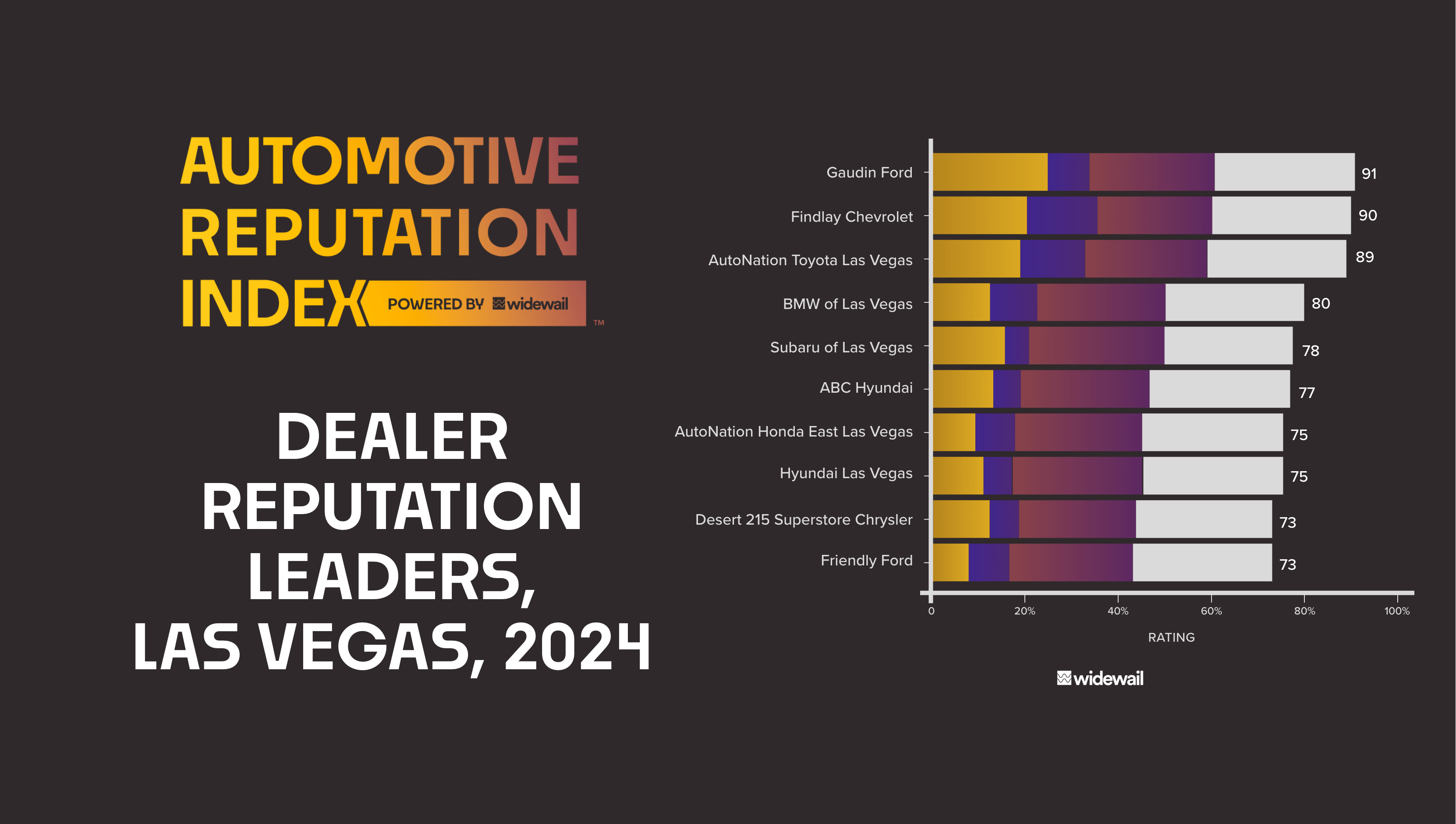 Top 10 Las Vegas Car Dealers Automotive Reputation Leaders in NV